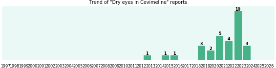 Could Cevimeline cause Dry eyes? Could Cevimeline cause Dry eyes?